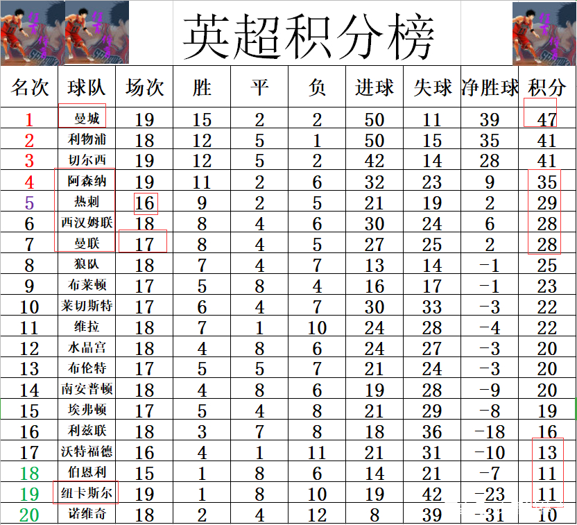 包含热刺战平对手，英超积分榜位置有所波动的词条