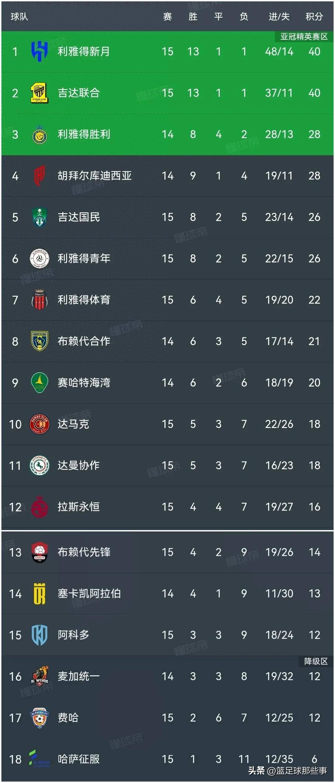 马里诺斯大胜，积分榜节节攀升