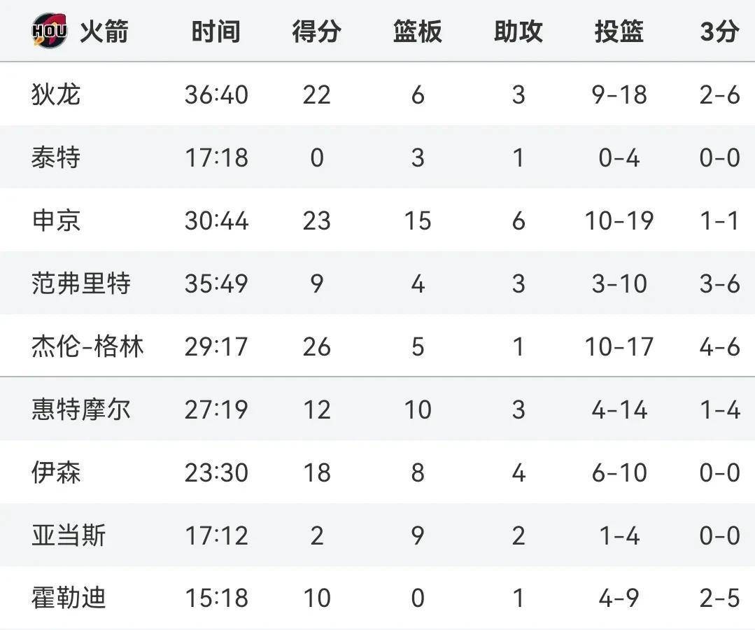 德赢体育-太阳大胜勇士，连续击败西部豪强